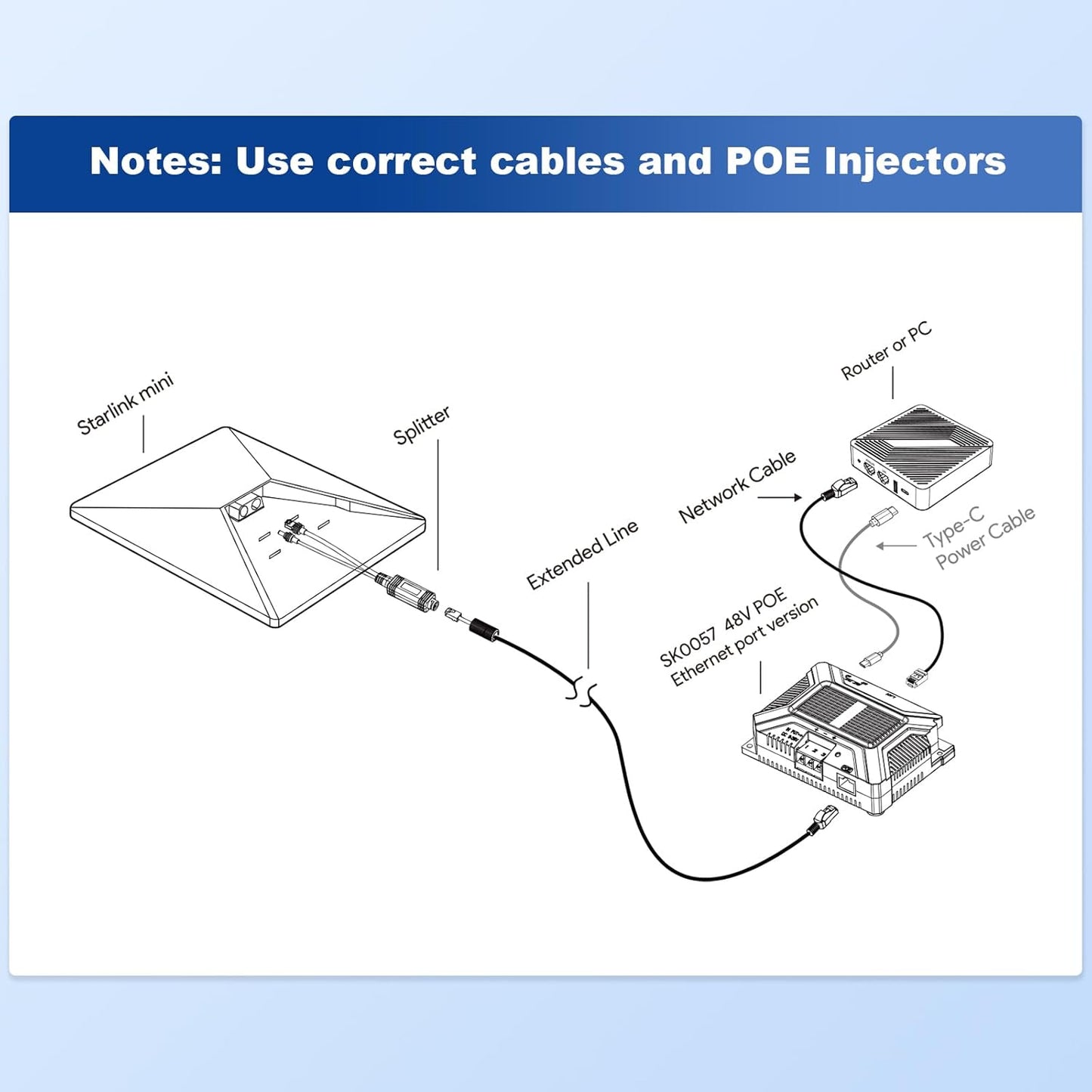 Starlink Mini - 5 in 1 PoE Injector 9-36V omvormer met injector 150W
